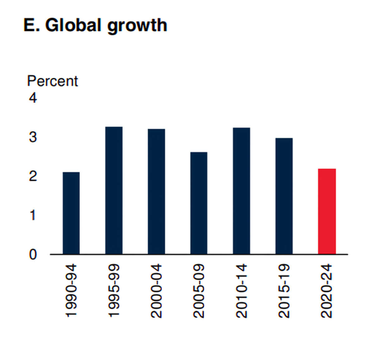 E. Global growth