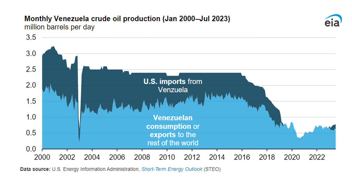 Monthly Venezuela crude oil production