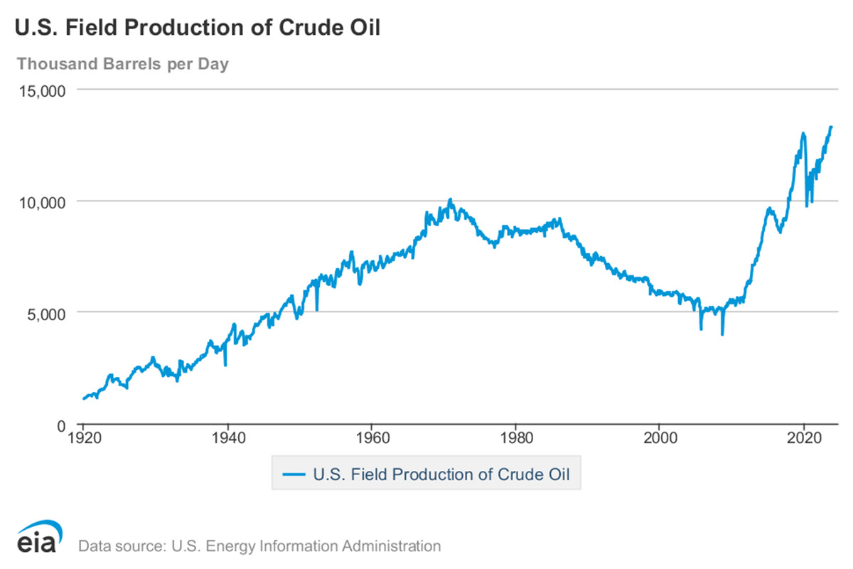 U.S. Field Production of Crude Oil