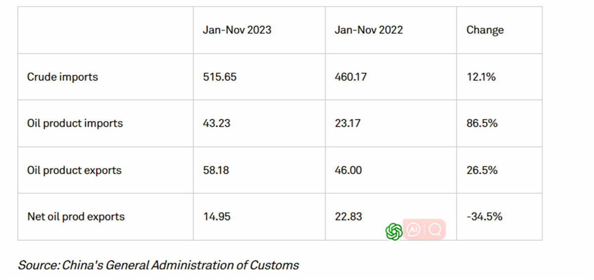 China's crude oil