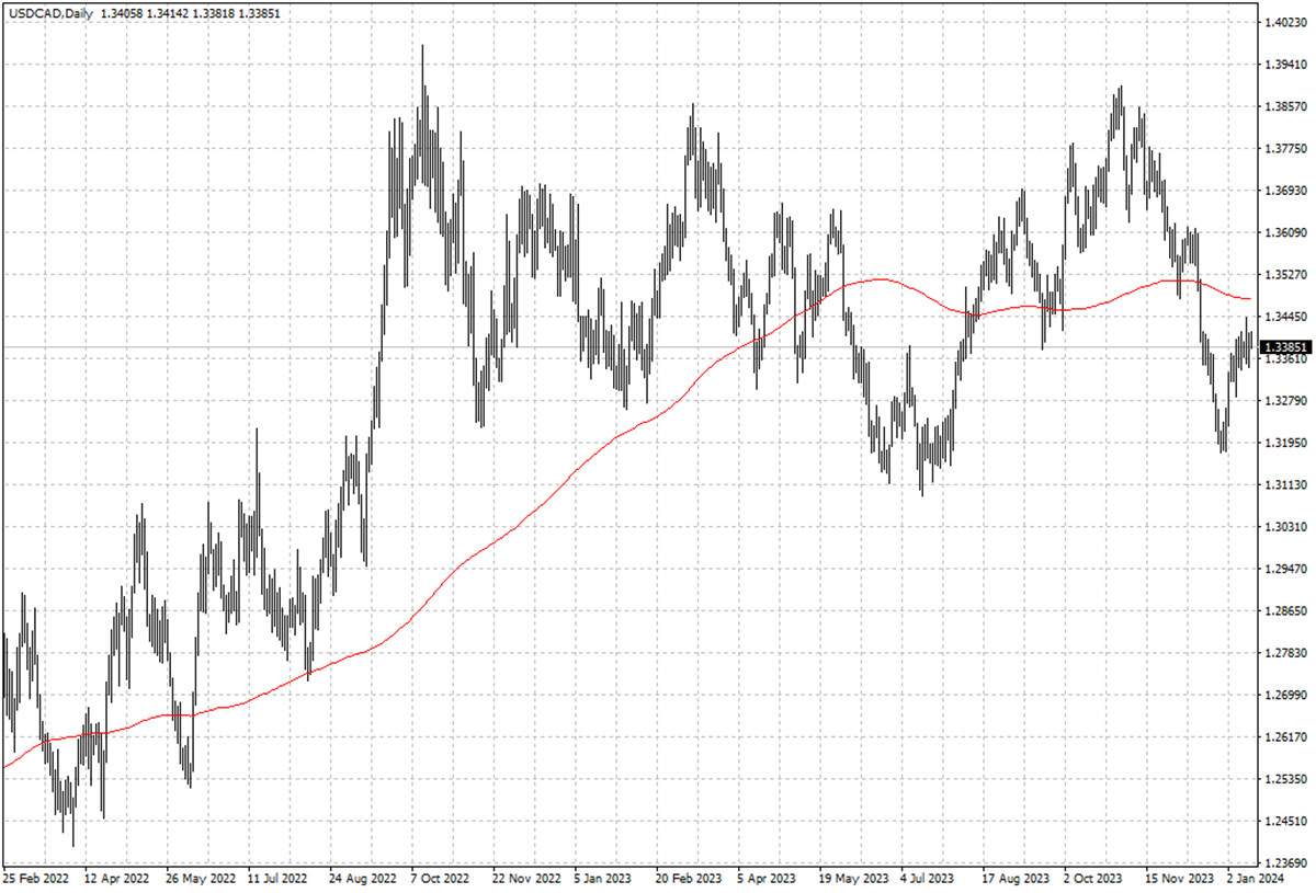 USDCAD