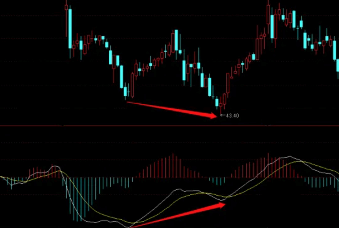 金叉底背离