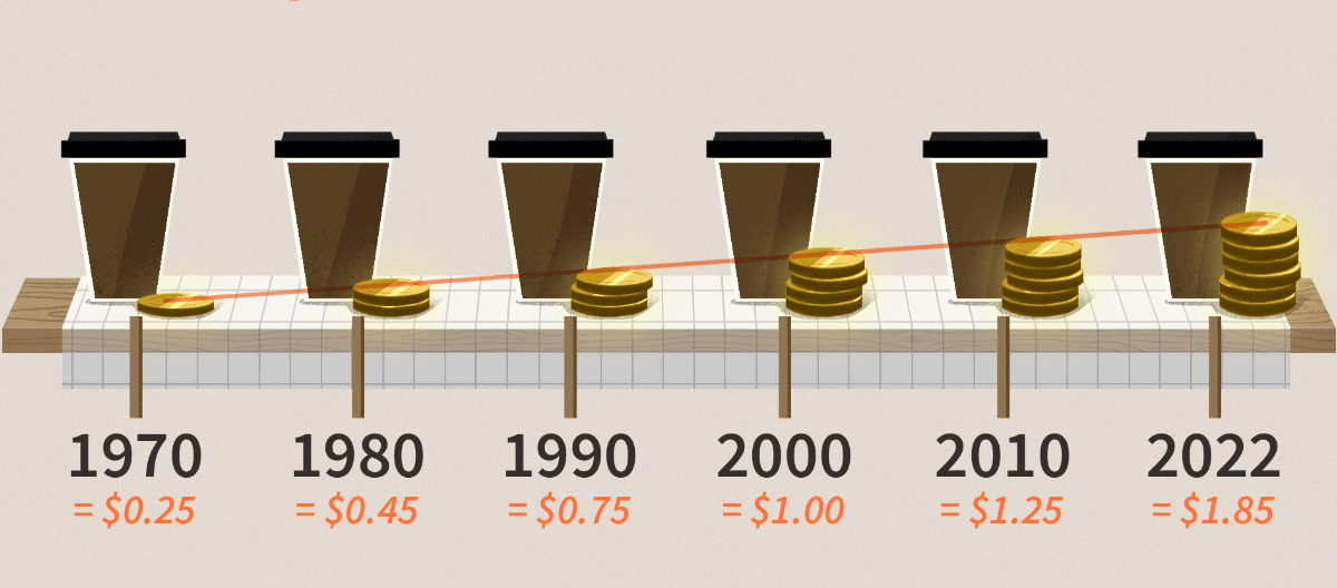 Impact rates of inflation on prices