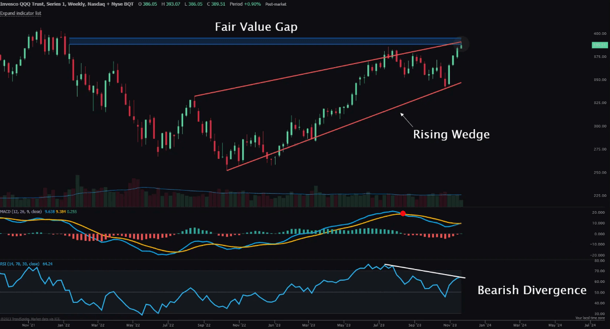 the death cross and bearish divergence