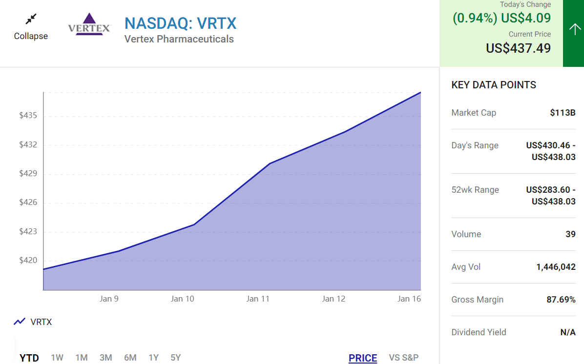 大盘行情分析-VRTX