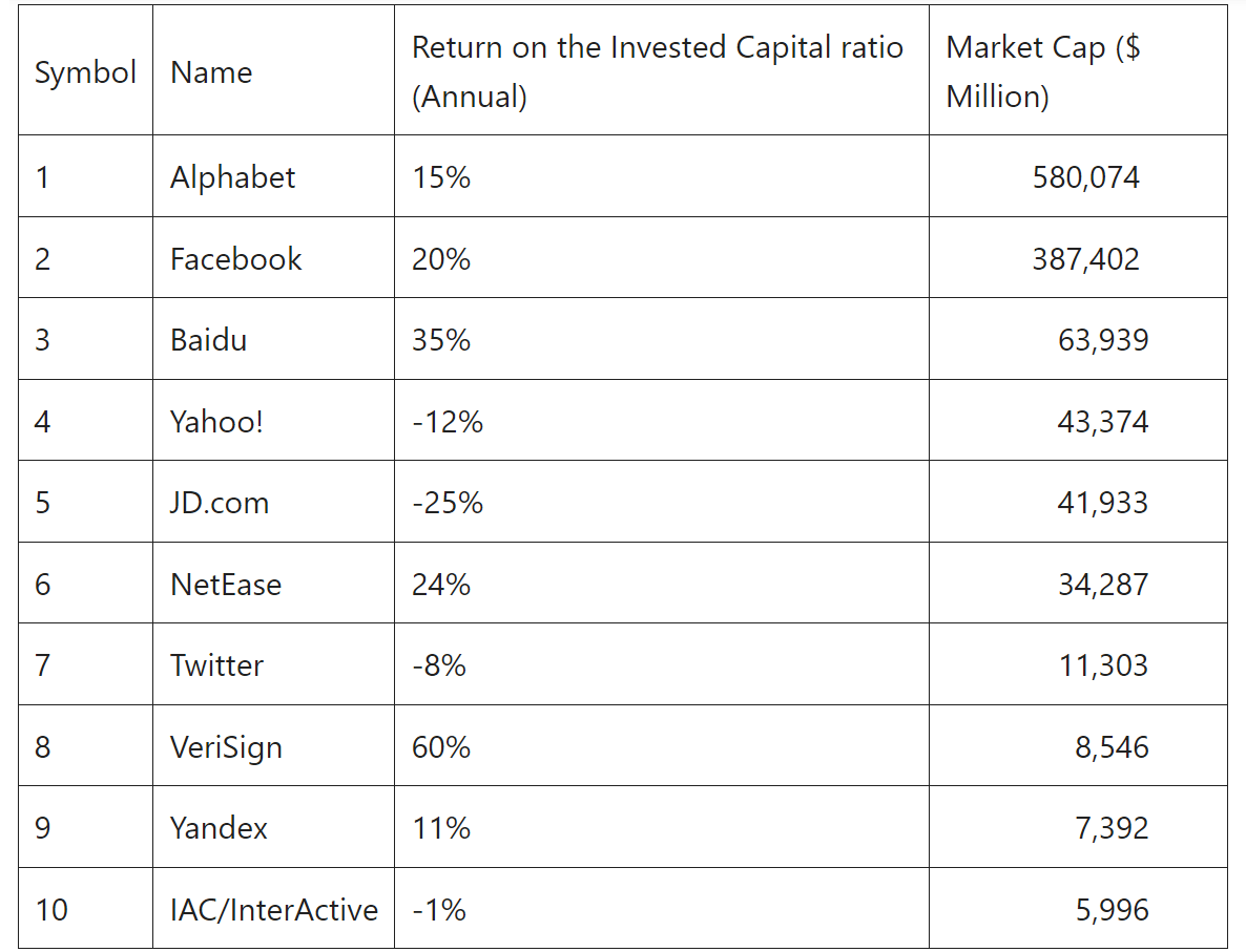 Internet and Content Industry Return on Capital (ROIC)