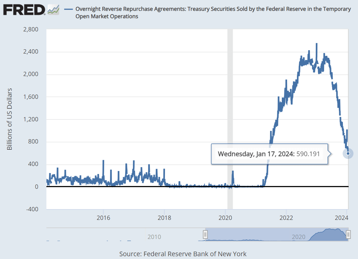 Fed Uses Repurchase Agreements to Influence Interest Rates