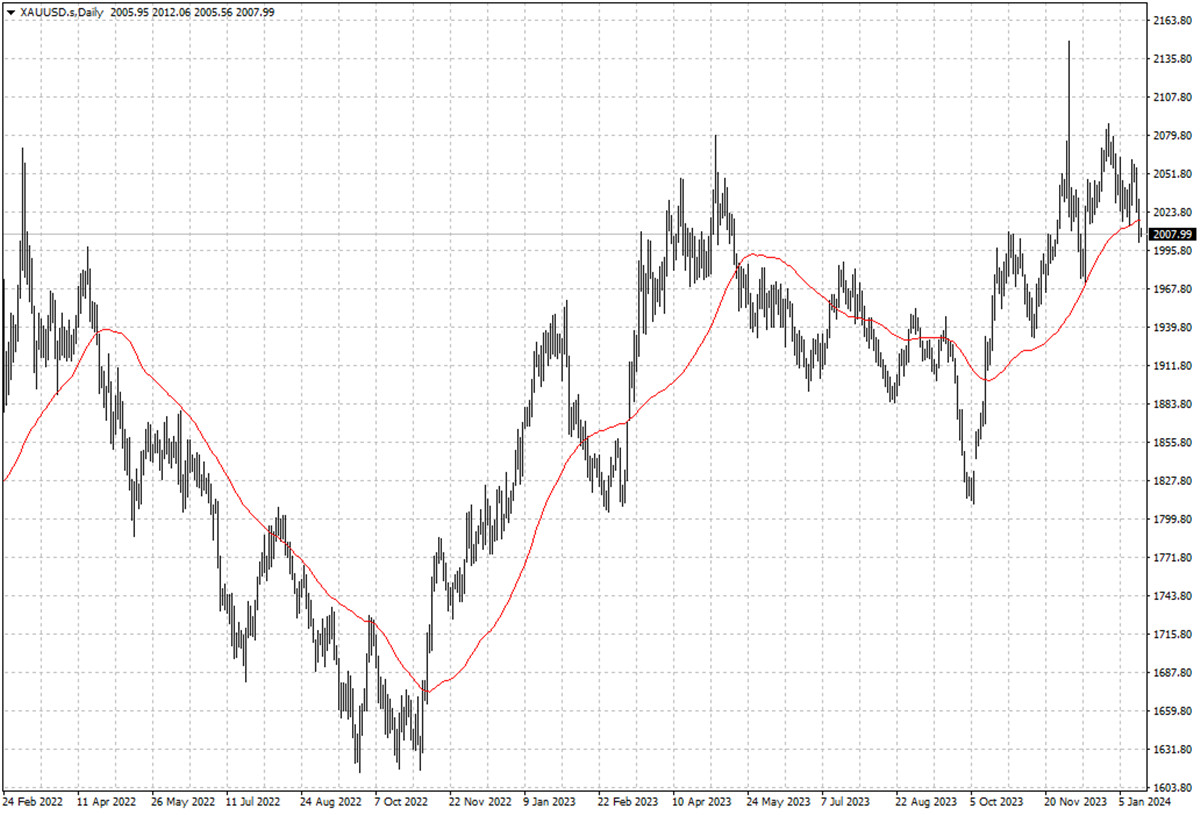 XAUUSD