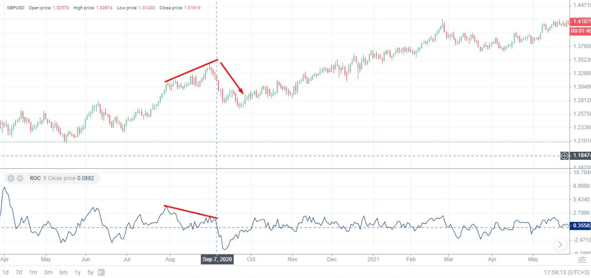 Divergence Usage of the roc Indicator