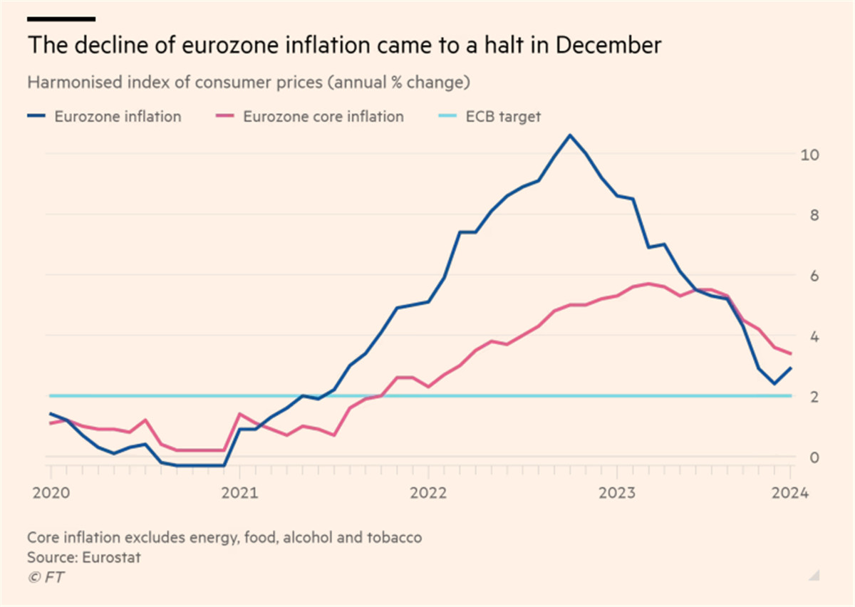 Annual inflation
