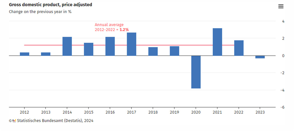 Gross domestic product