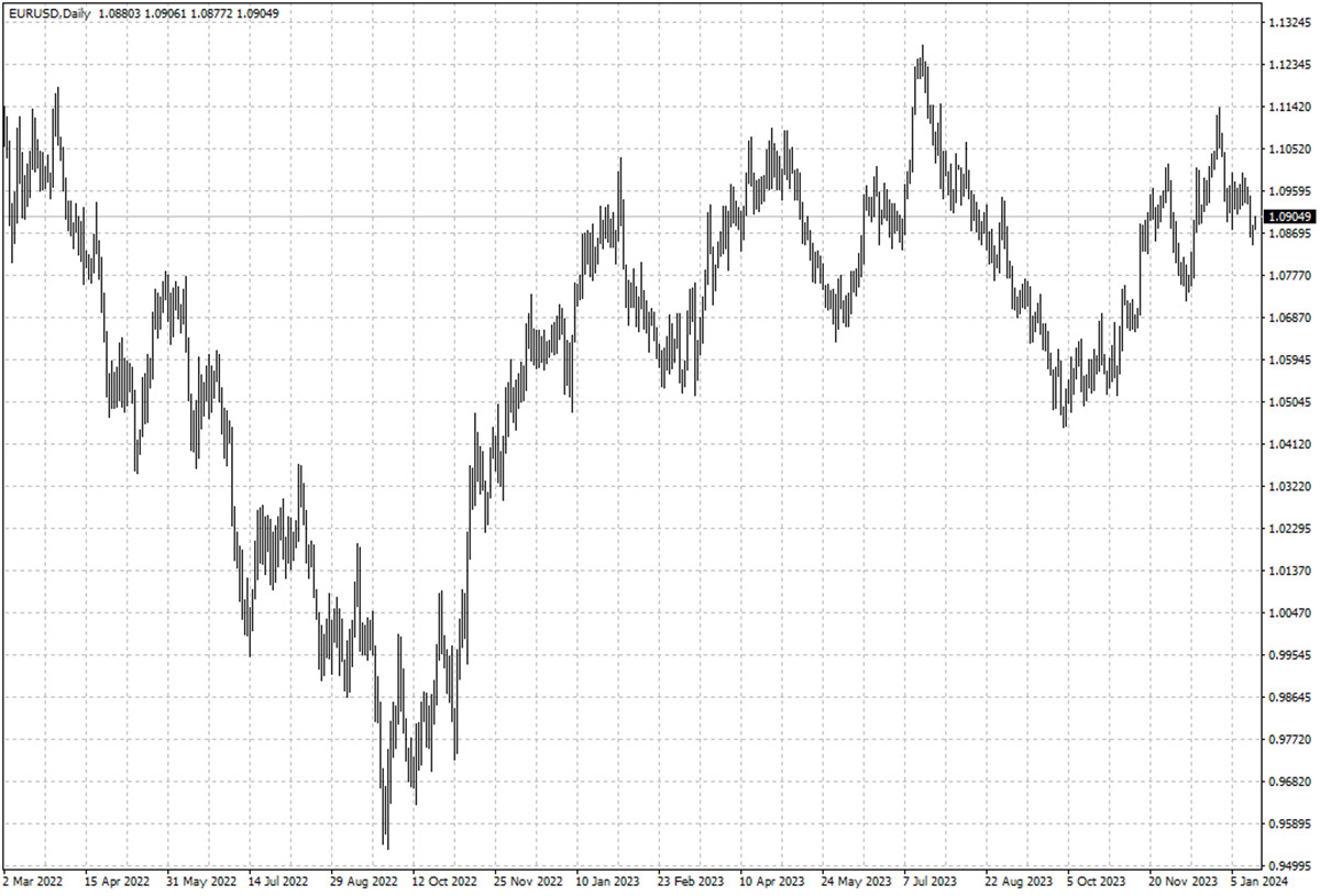 EURUSD