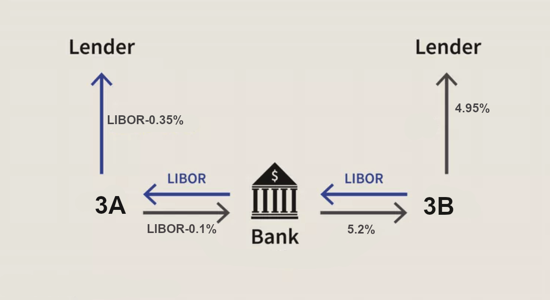 Interest Rate Swap (IRS)