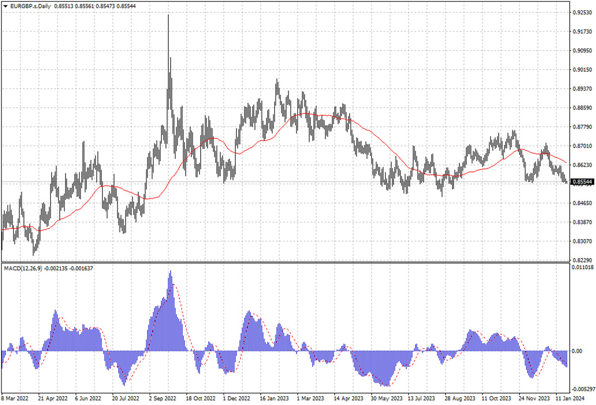 EURGBP