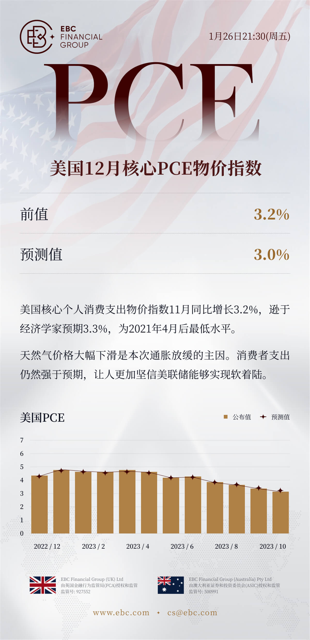 美国12月核心PCE物价指数