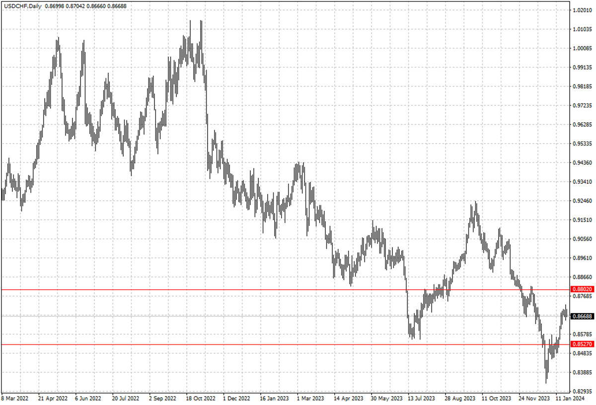 USDCHF