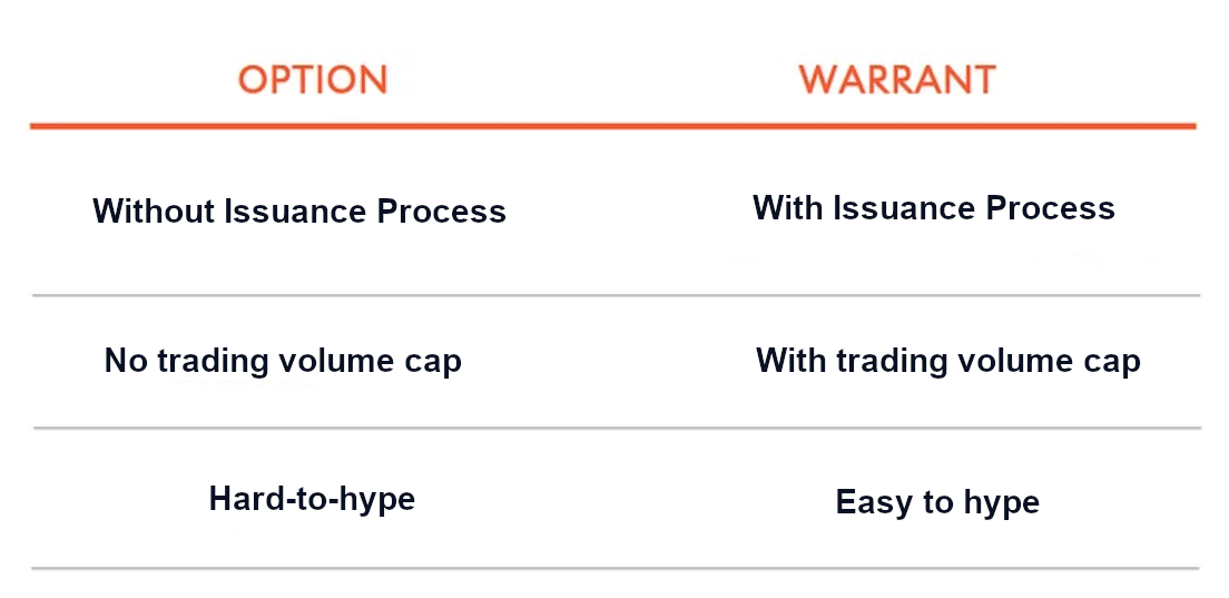 Difference between warrants and options