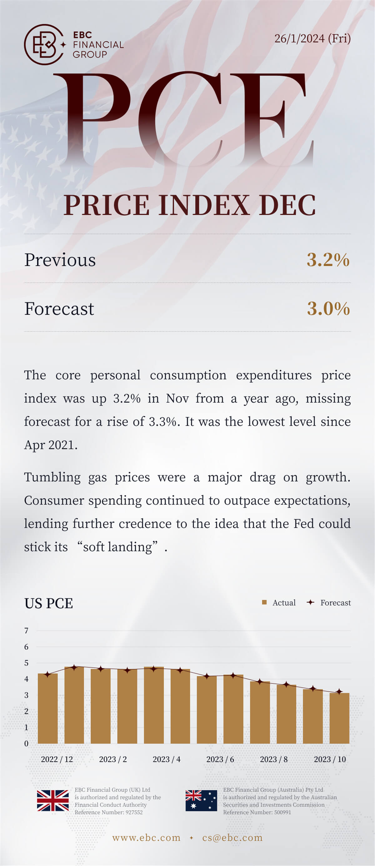 PCE price index Dec