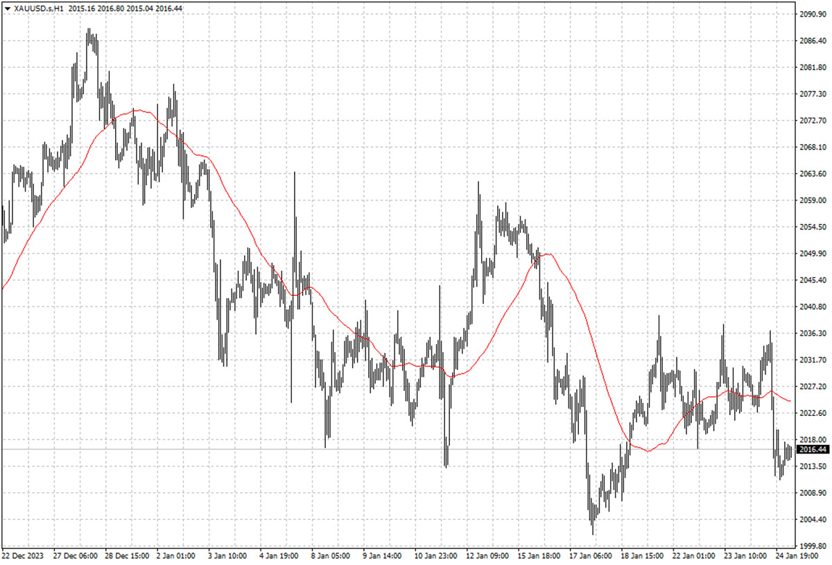 XAUUSD