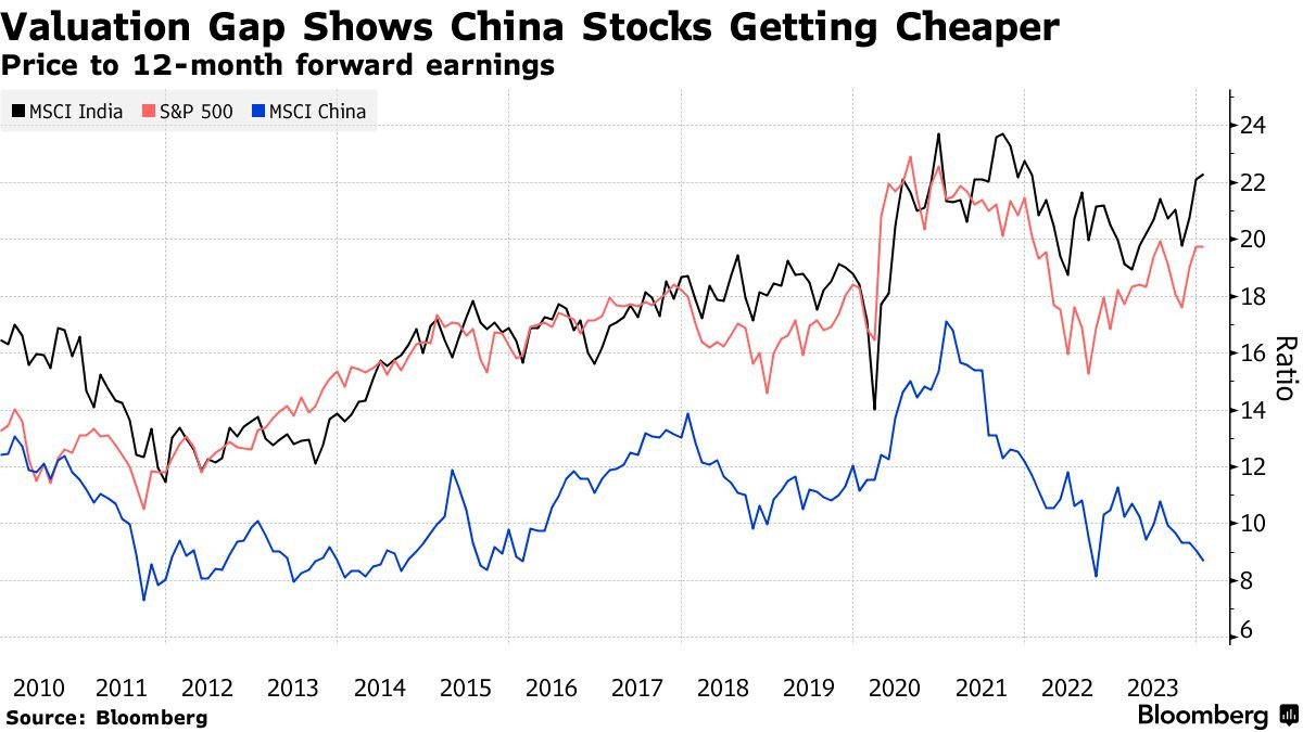 Valuation Gap Shows China Stocks Getting Cheaper