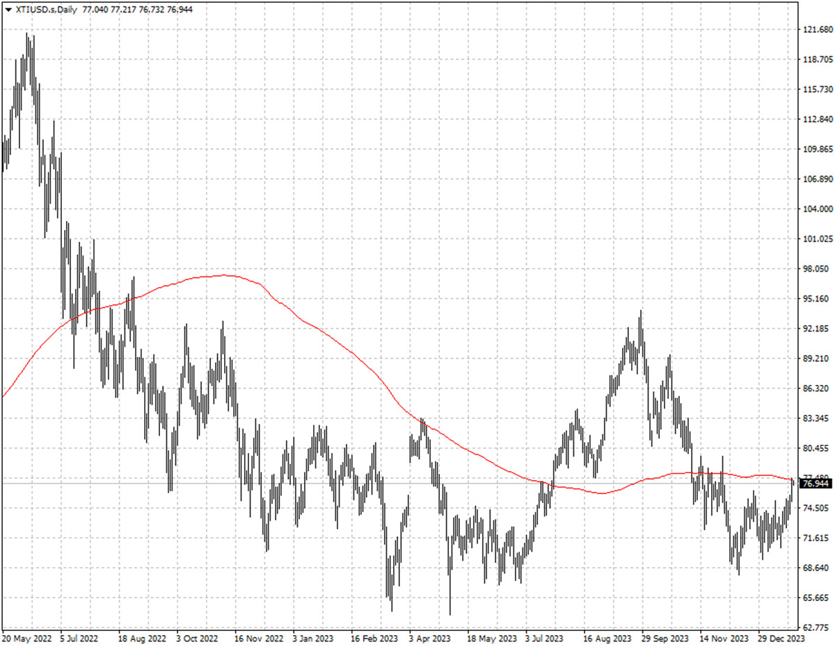 XTIUSD