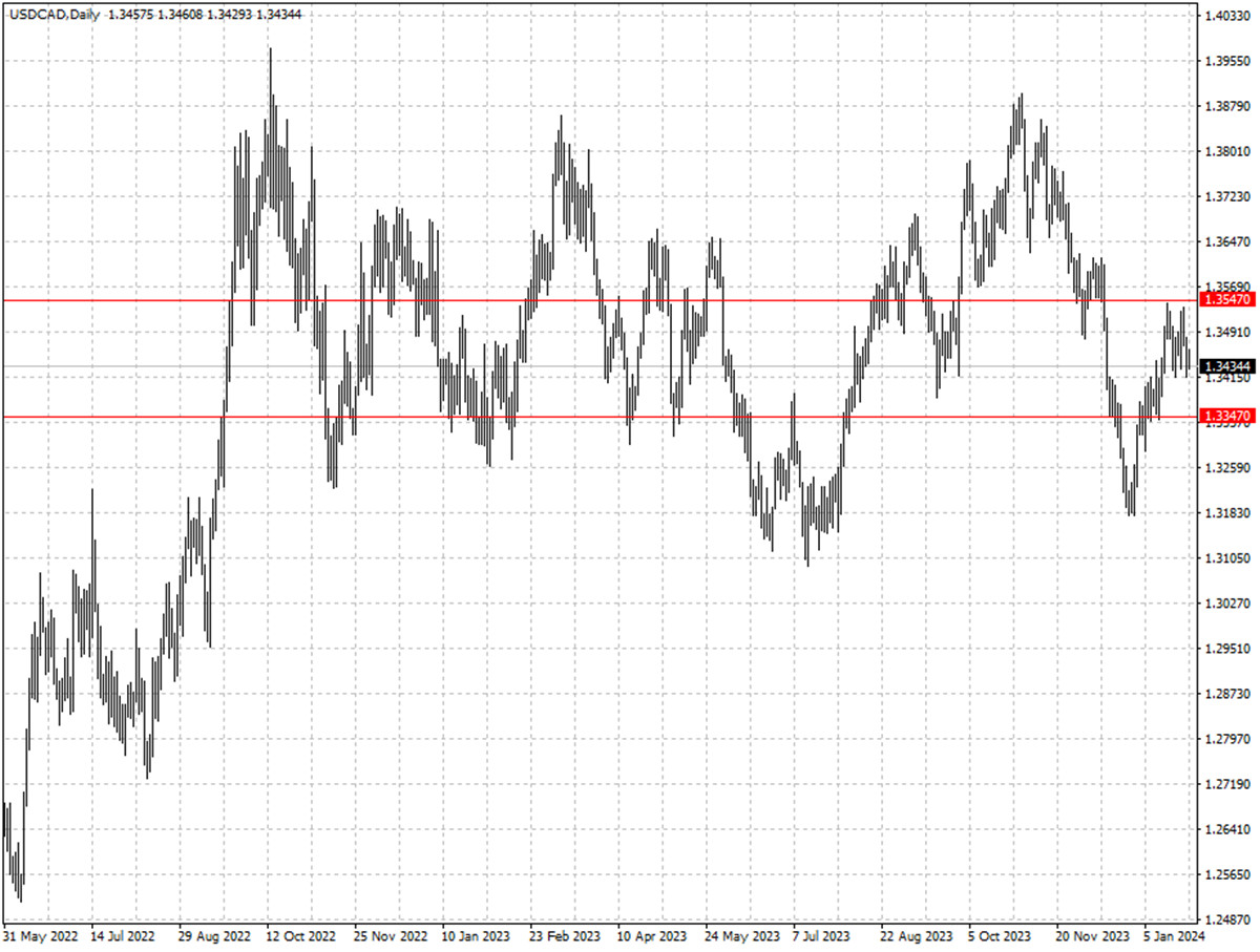 USDCAD