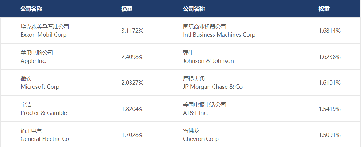 标普500指数 十大权重股