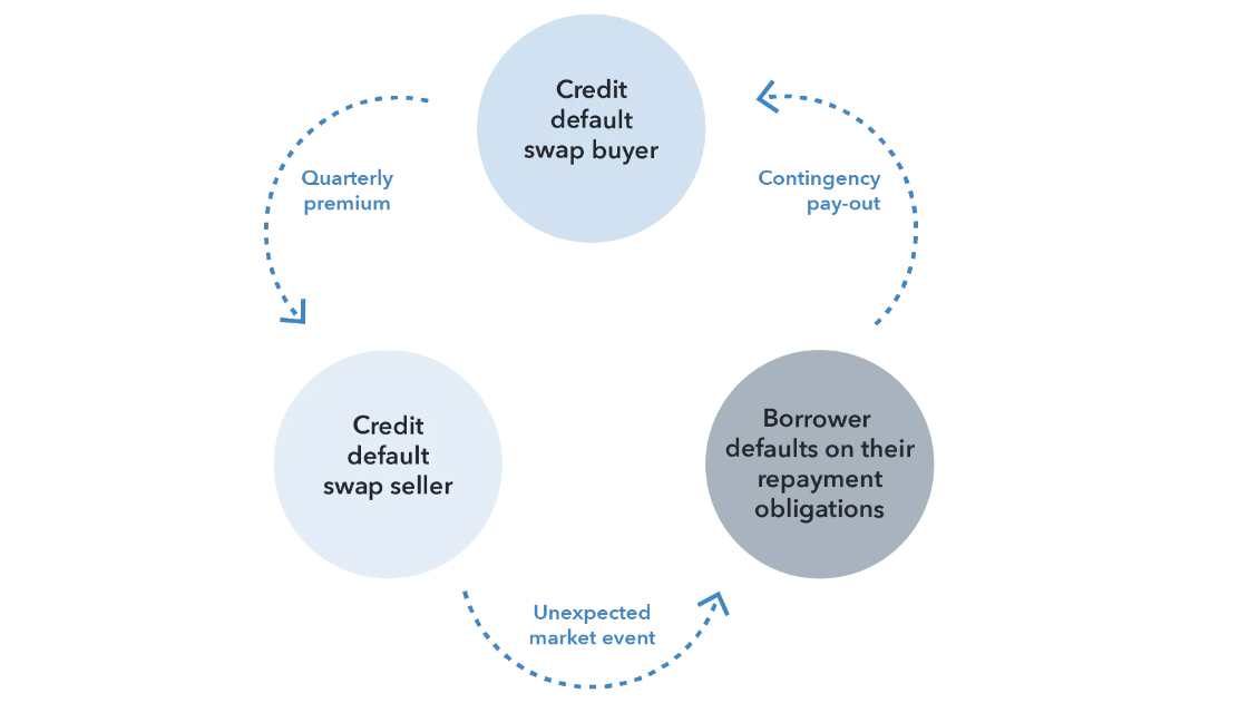 信用违约互换的运作过程