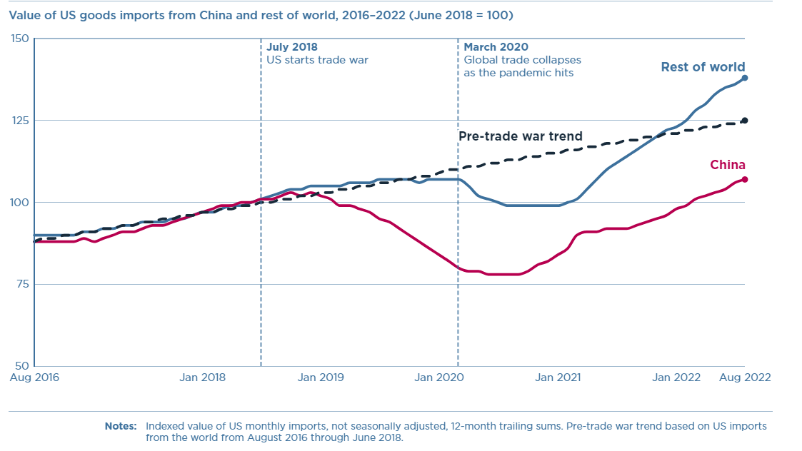 Trade wars brought about by trade surpluses