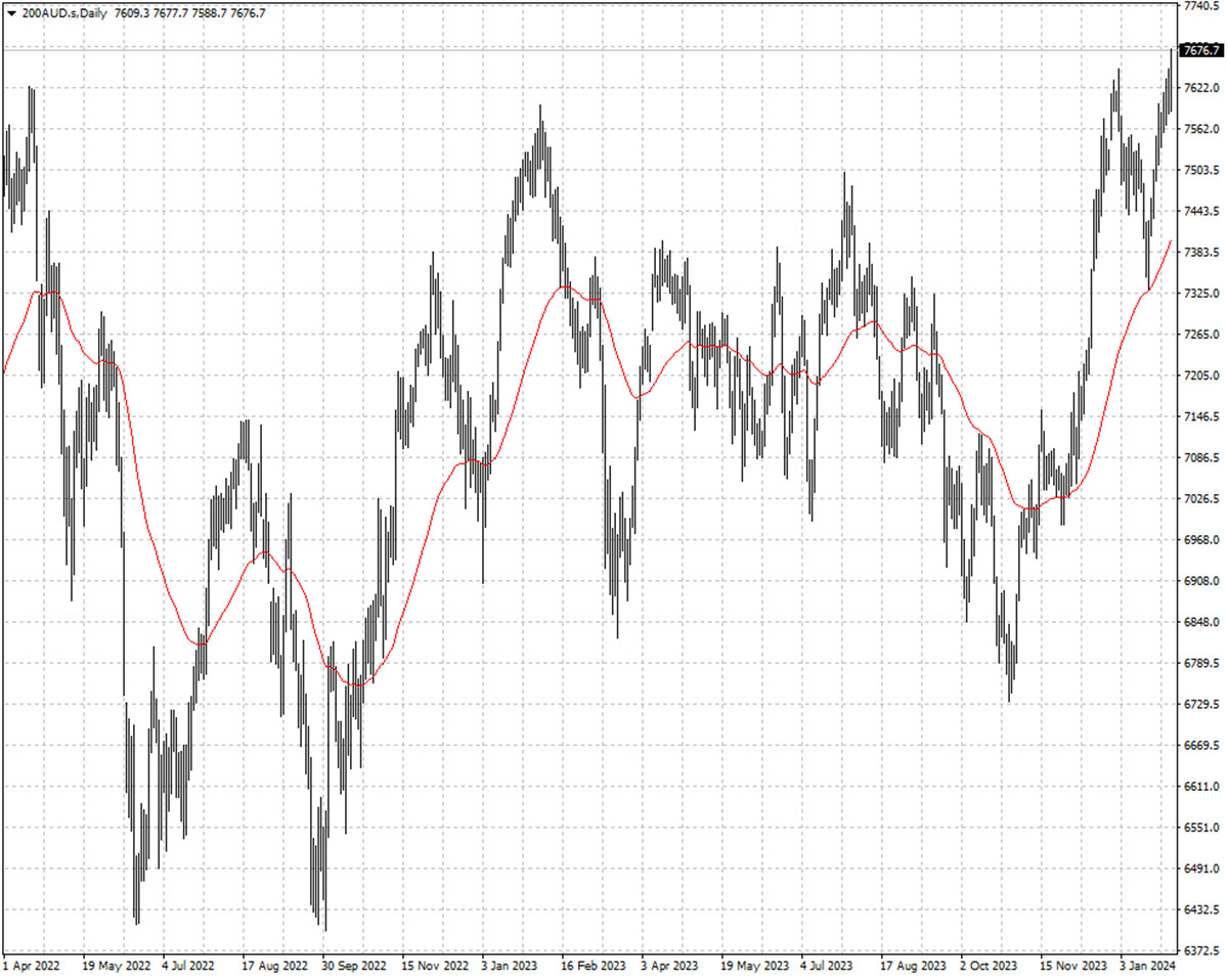 S&P/ASX 200指数k线图