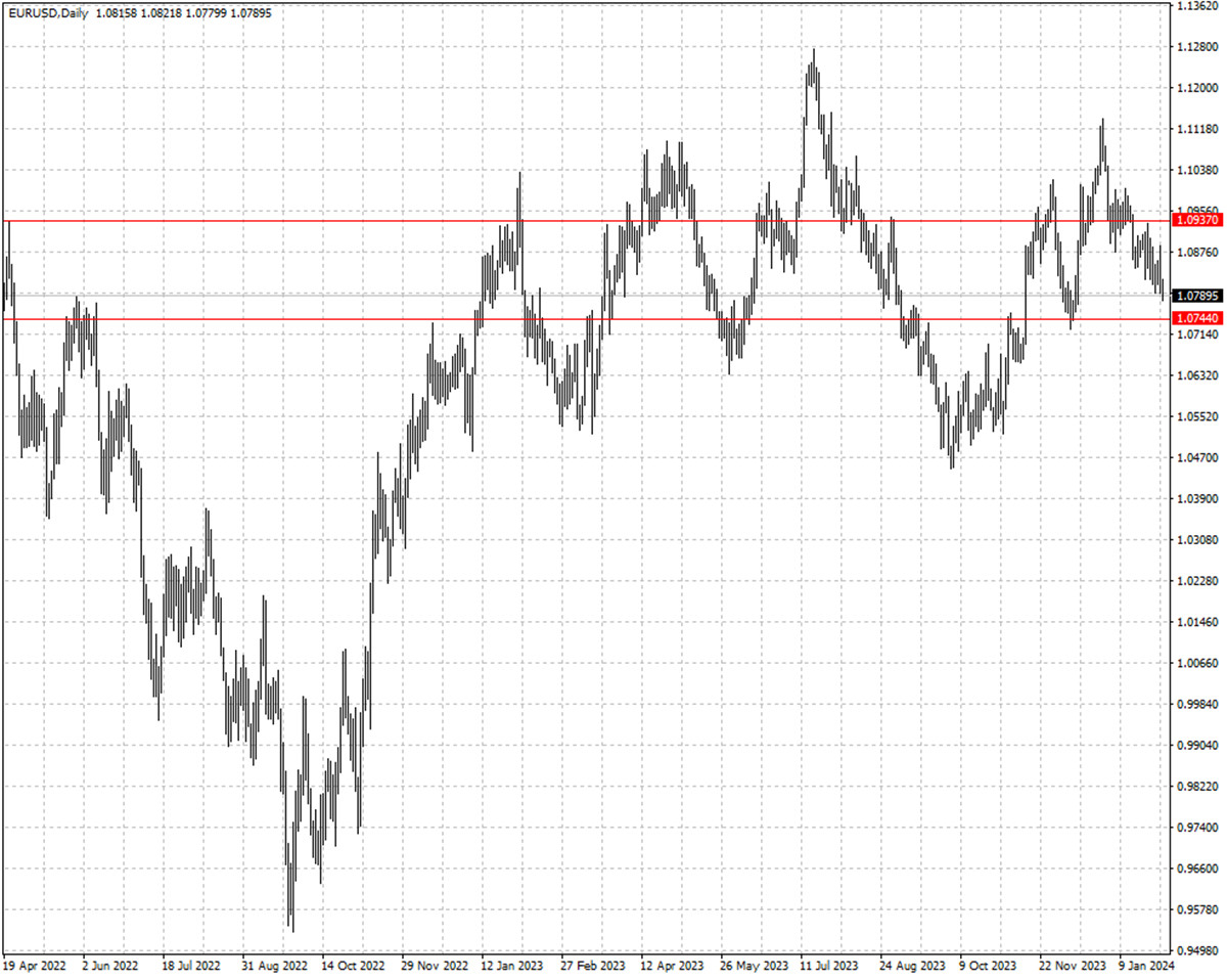 EURUSD