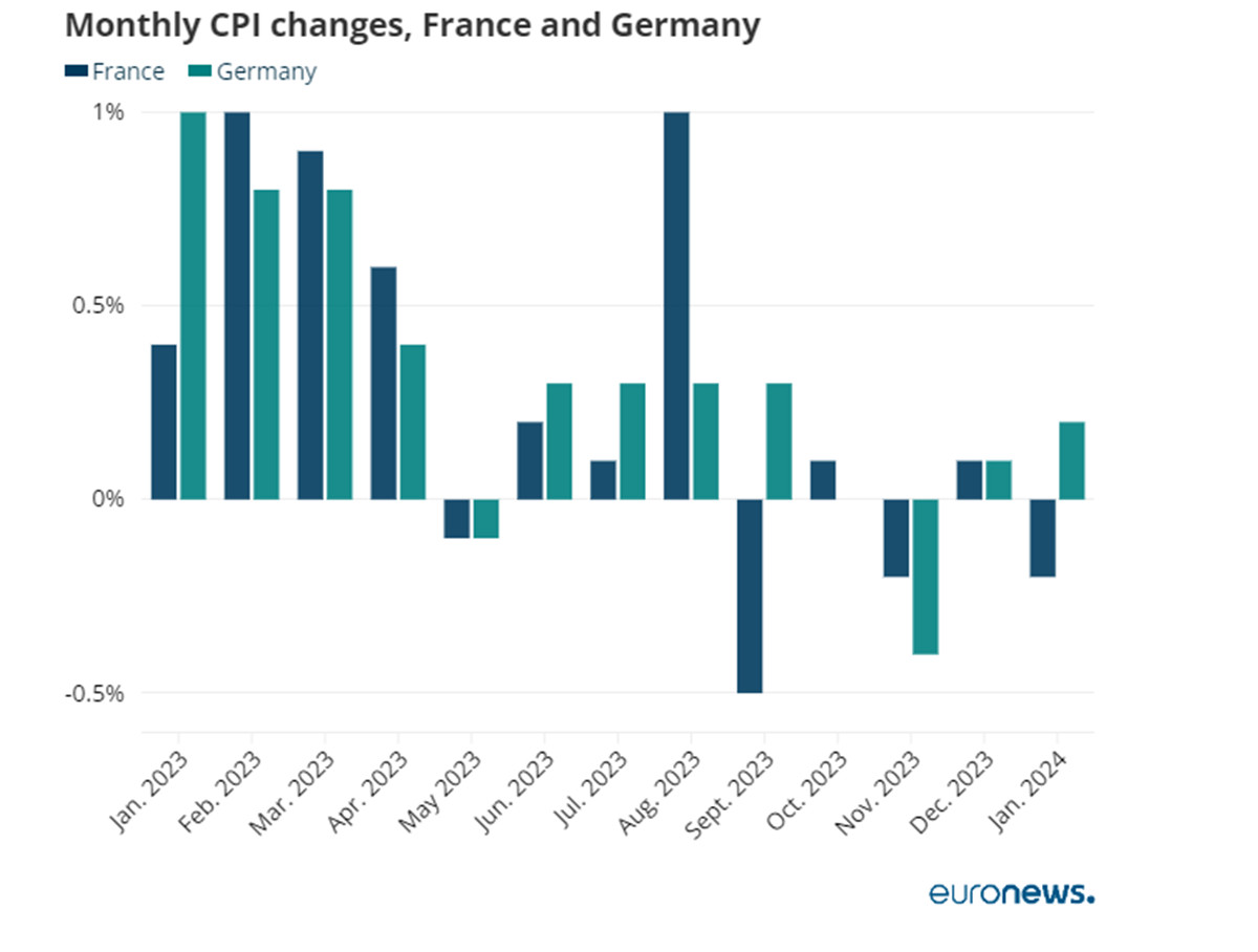 Monthly CPl changes, France and Germany