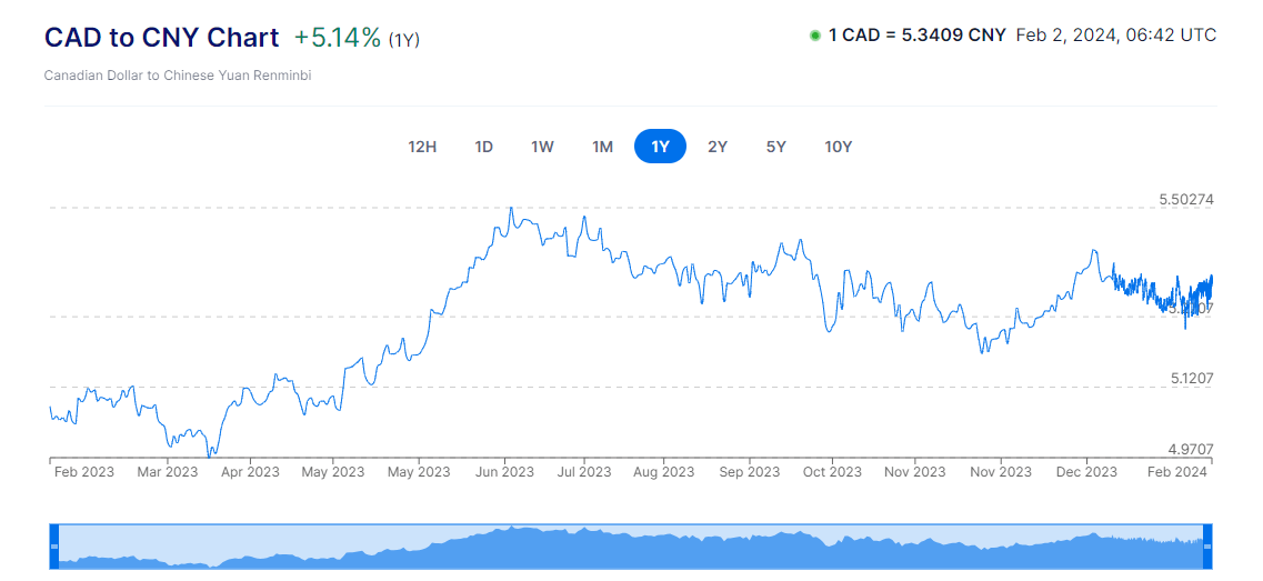 Canadian Dollar Chinese Yuan Exchange Rate Chart