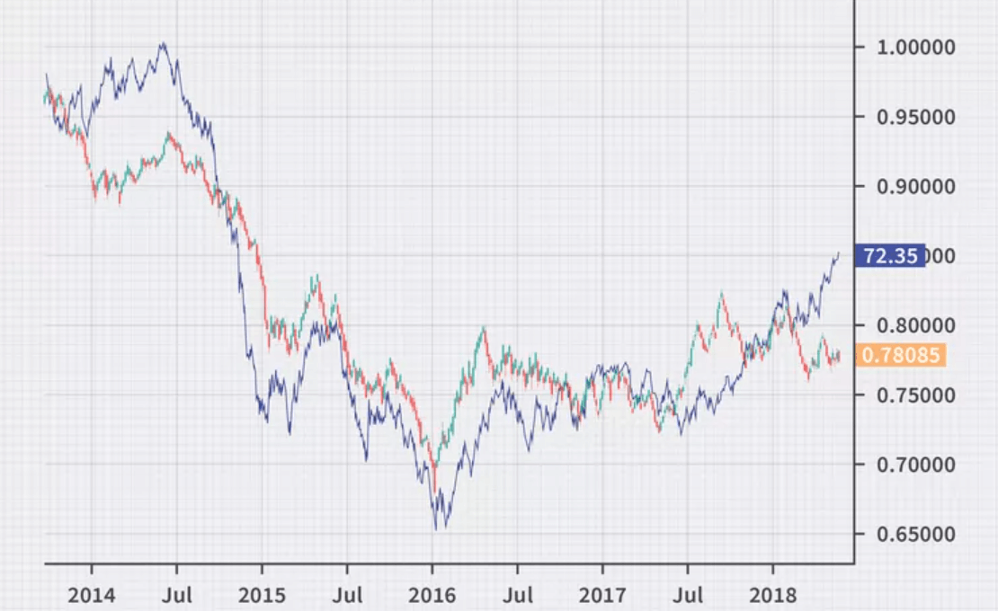 Canadian Dollar Exchange Rate and Oil Prices