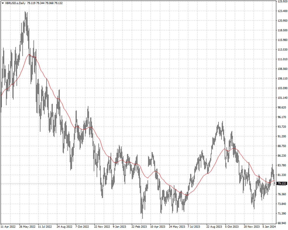 El precio del petróleo Brent en el dólar