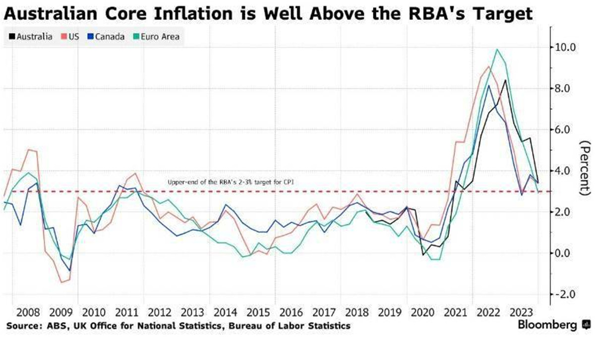 澳大利亚核心通胀远高于央行目标