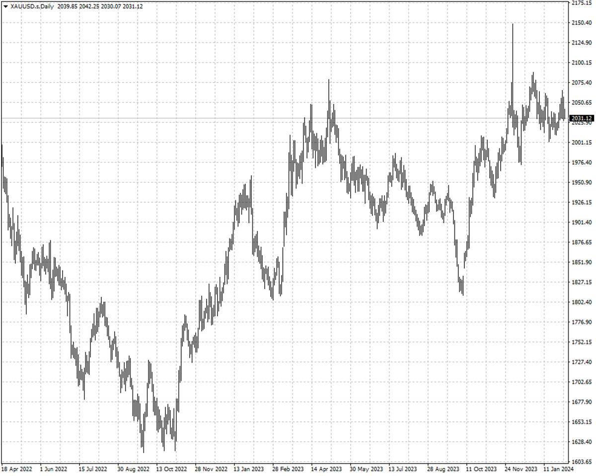 XAUUSD