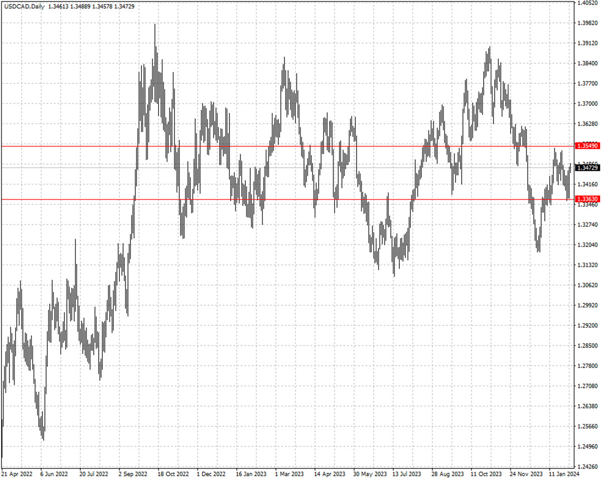 USDCAD