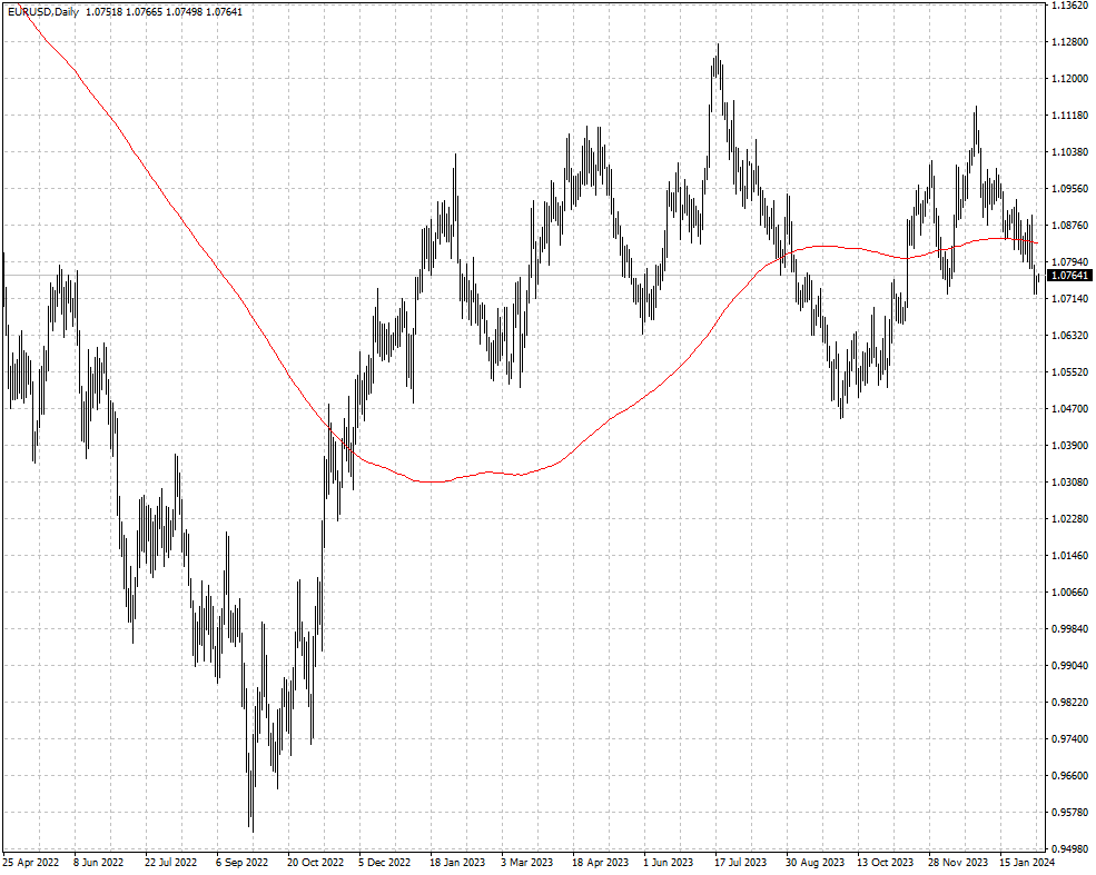 EURUSD K Chart