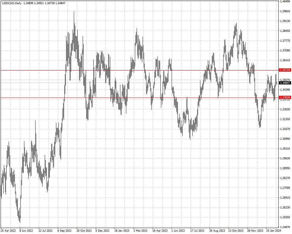 USDCAD