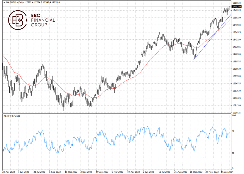 stock index chart