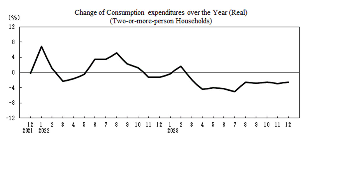 Change of Consumption expenditures over the Year Real