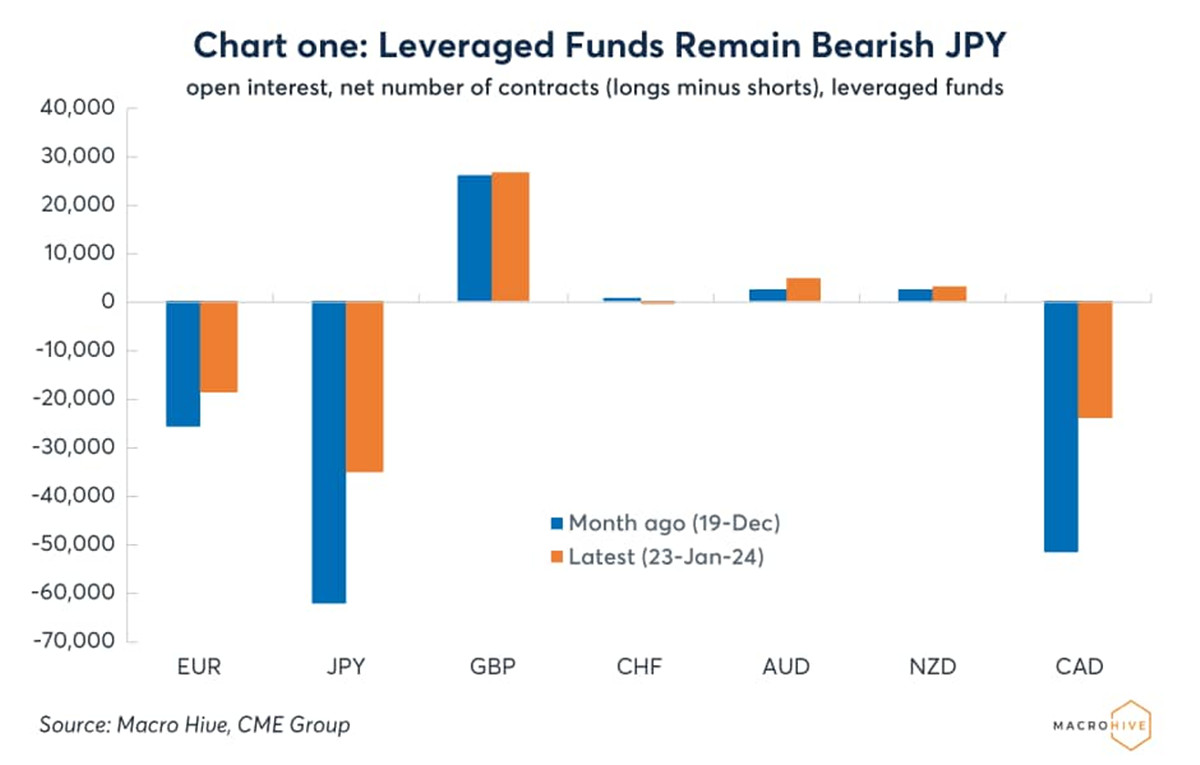 Leveraged Funds Remain Bearish JPY