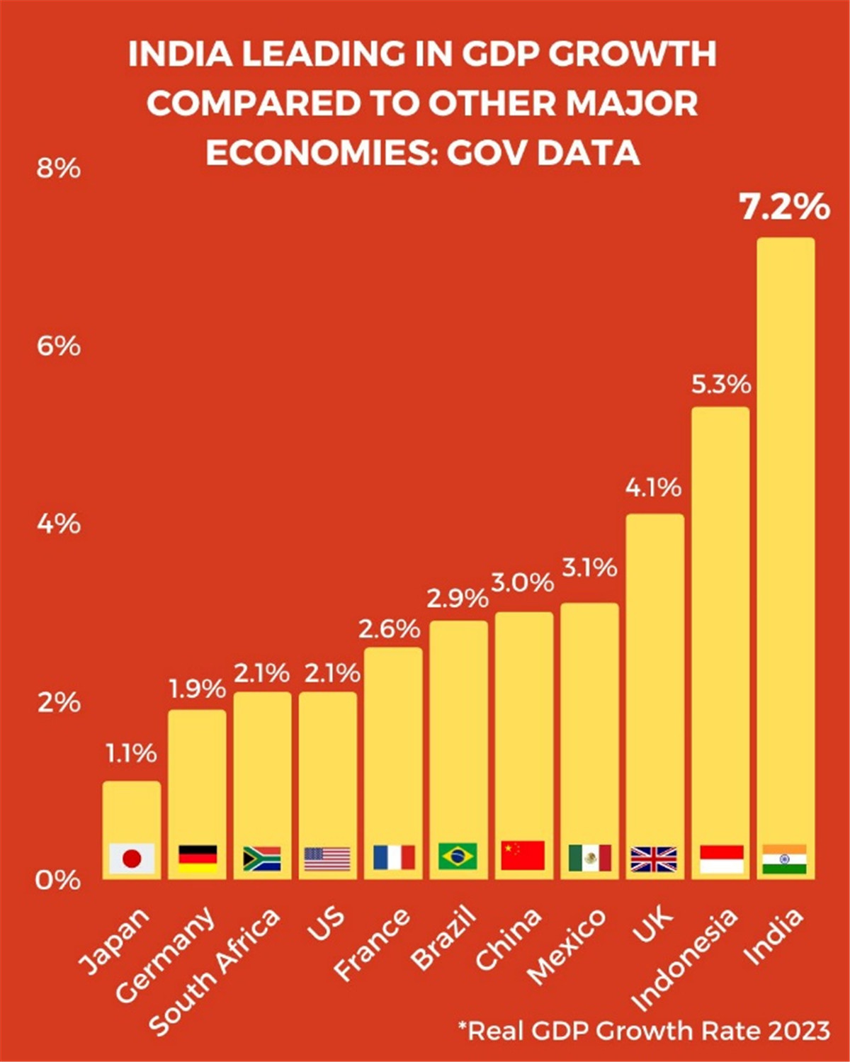 INDIA LEADING IN GDP GROWTH