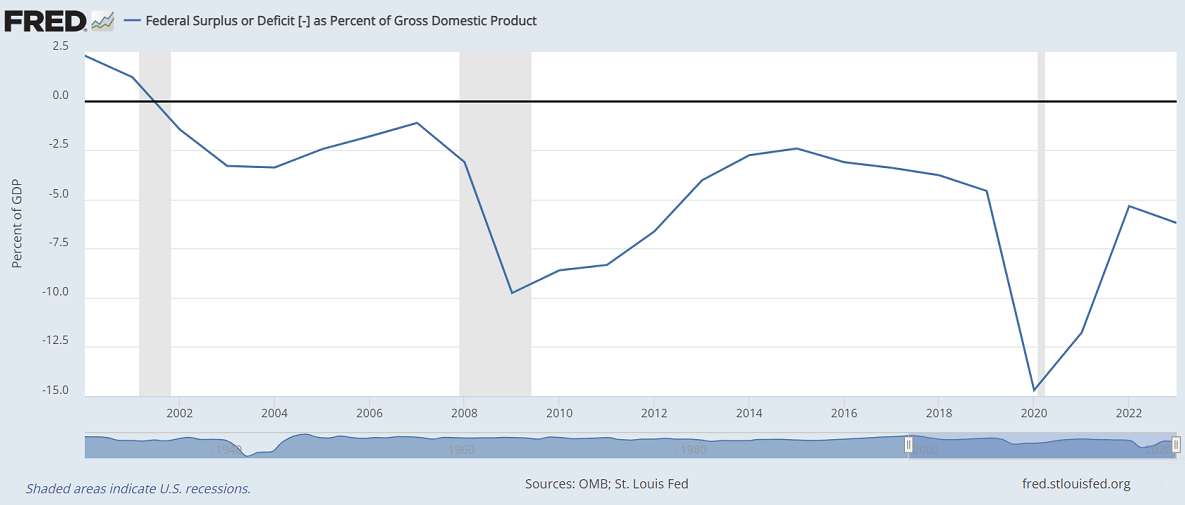 美国財政赤字率