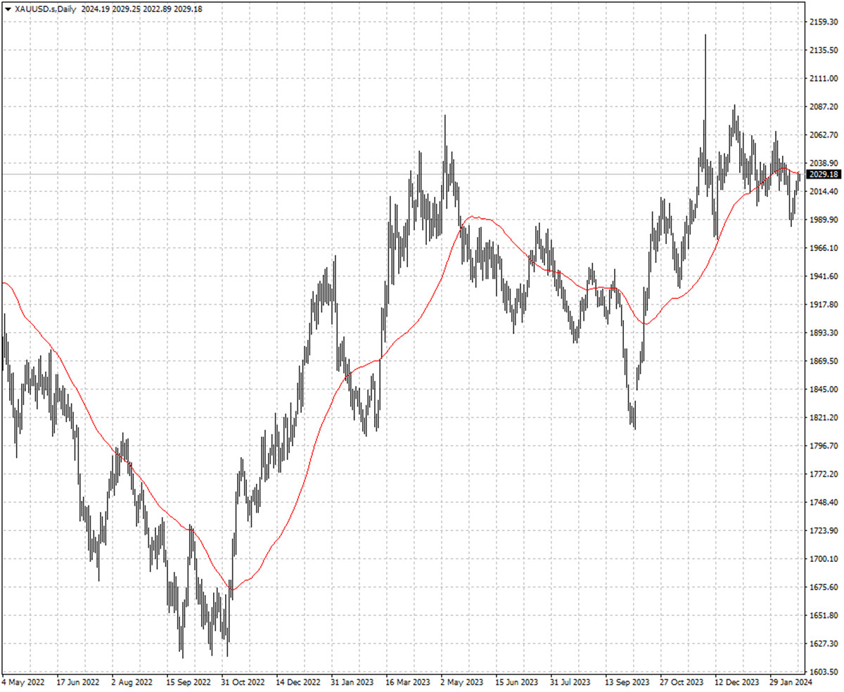 El precio del oro en dólar