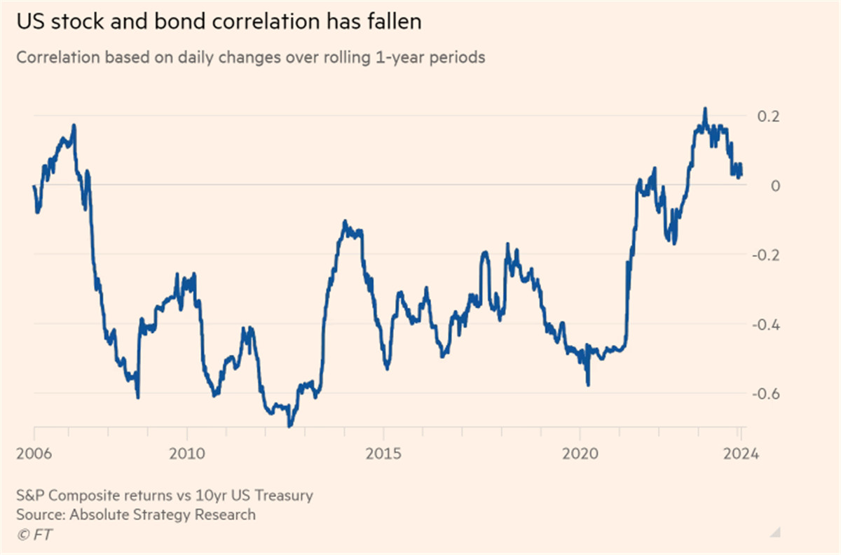 US stock and bond correlation has fallen