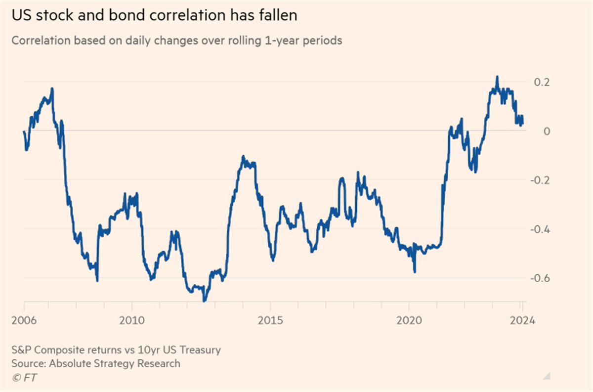 美股和债券相关性下降
