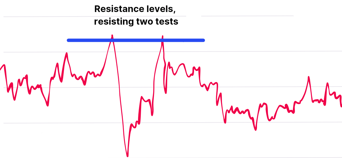 Resistance levels 