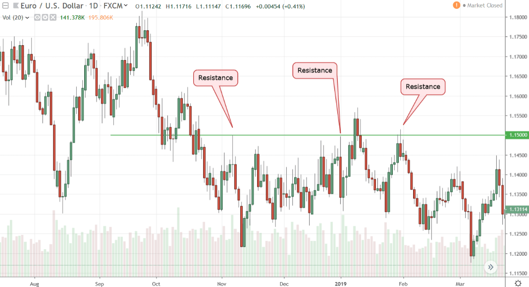 Analyzing historical prices to estimate resistance levels